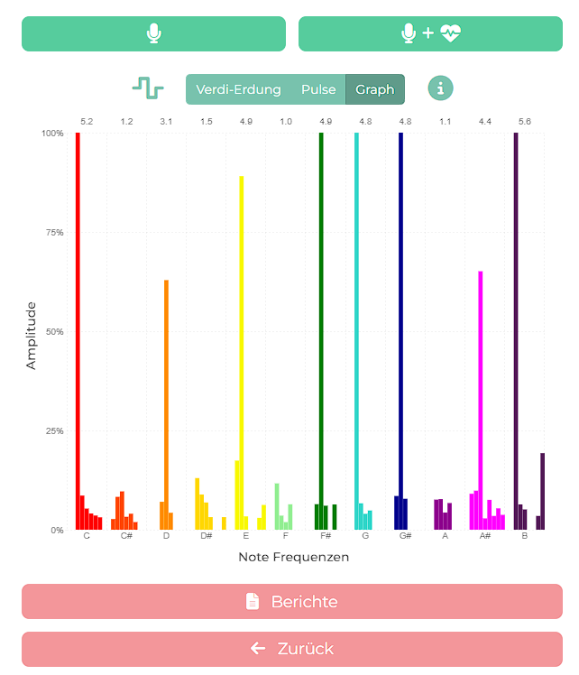 Jede Emotion hat ihren eigenen Code: Die Stimmanalyse macht unsichtbare Stressmuster sichtbar.